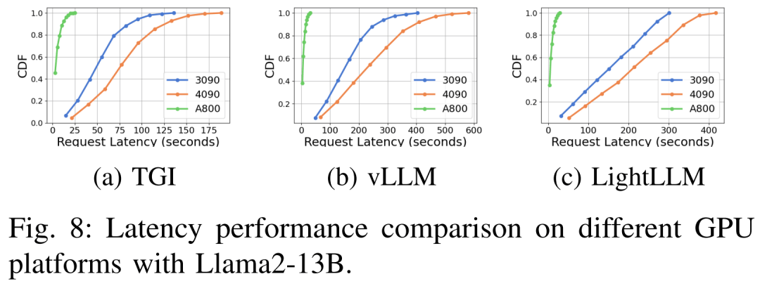 Llama2推理RTX3090胜过4090，延迟吞吐量占优，但被A800远远甩开
