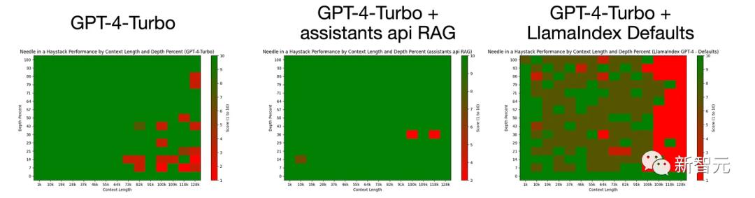 RAG+GPT-4 Turbo让模型性能飙升！更长上下文不是终局，「大海捞针」实验成本仅4%