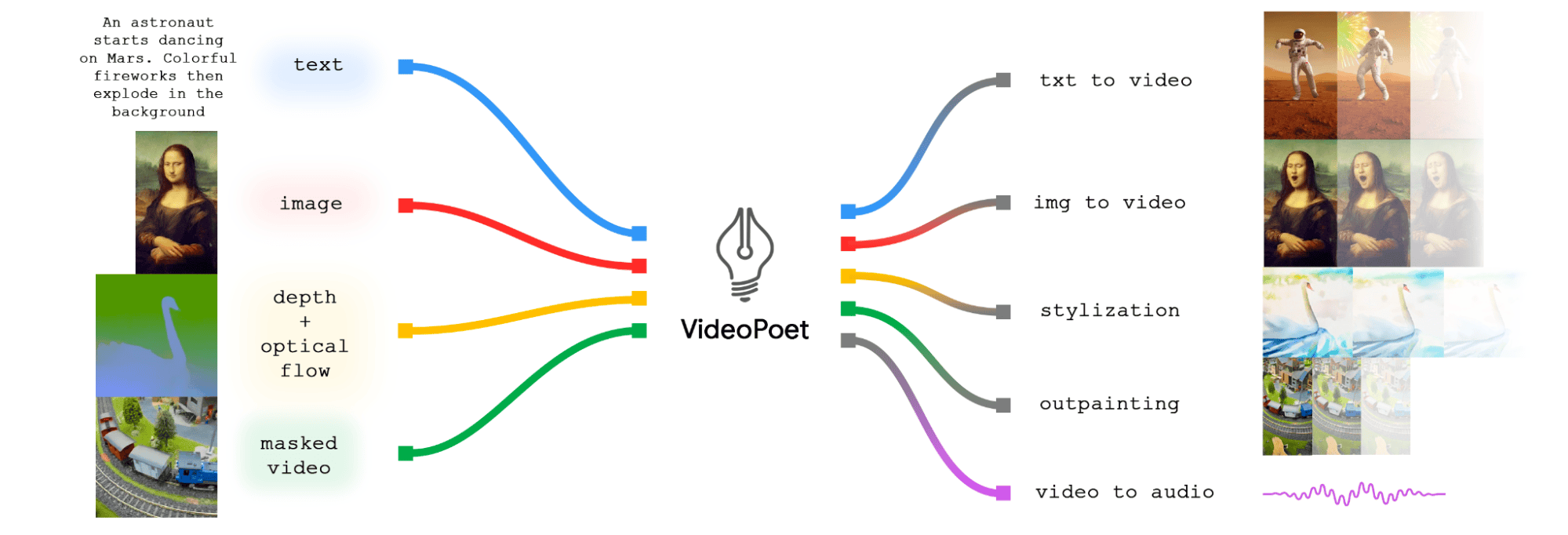 可生成无限长视频，谷歌最新视频生成模型 VideoPoet 究竟有多强