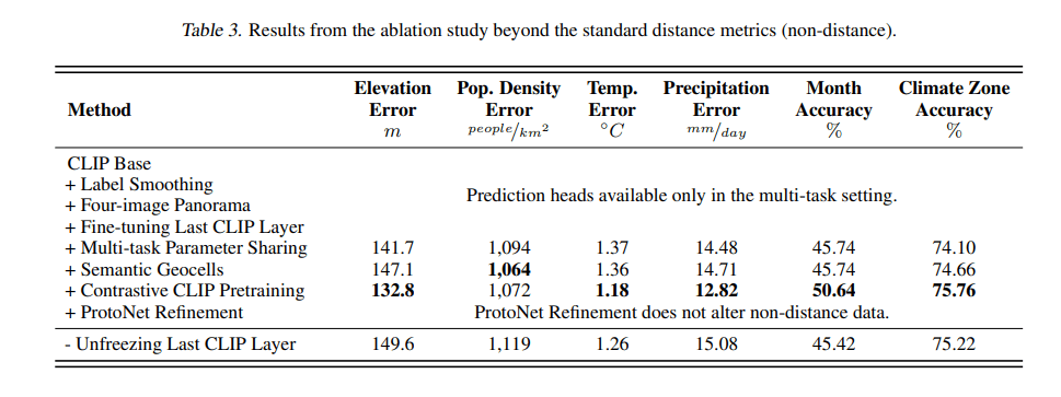 AI看图猜位置，准确率超90%！斯坦福最新PIGEON模型：40%预测误差不到25公里